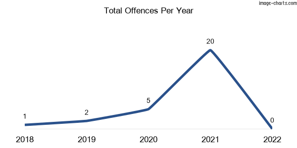 60-month trend of criminal incidents across Jarklin