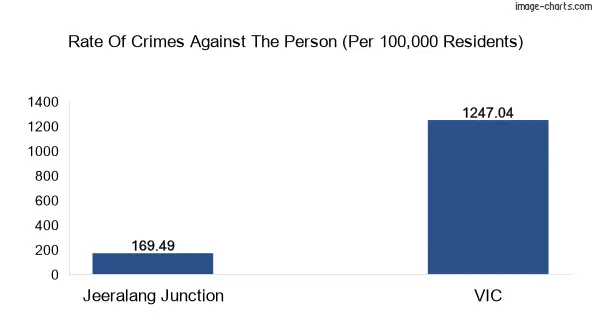 Violent crimes against the person in Jeeralang Junction vs Victoria in Australia