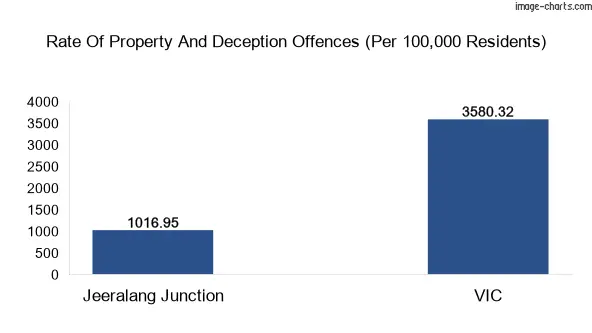 Property offences in Jeeralang Junction vs Victoria