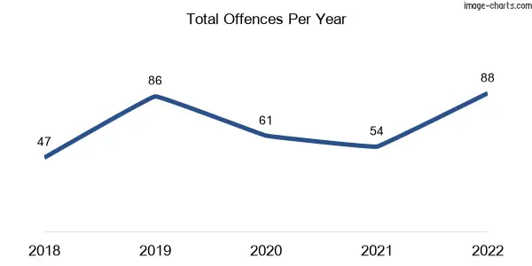 60-month trend of criminal incidents across Jensen