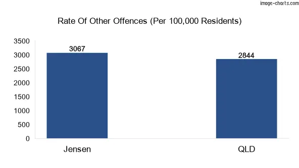 Other offences in Jensen vs Queensland