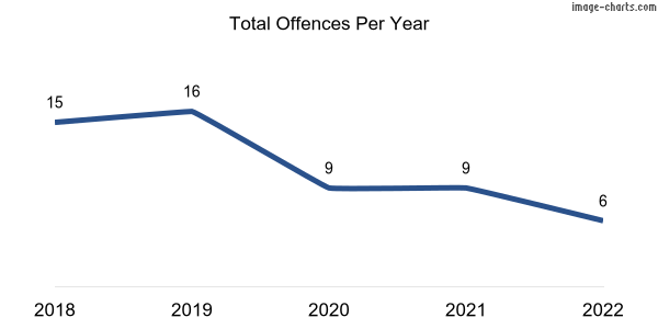 60-month trend of criminal incidents across Jervois
