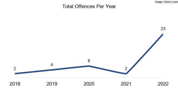 60-month trend of criminal incidents across Jimbour East