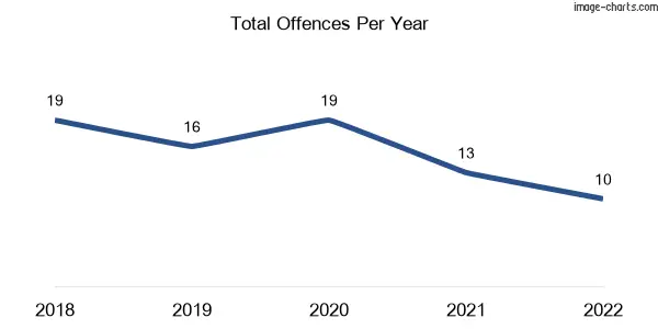 60-month trend of criminal incidents across Johnsonville
