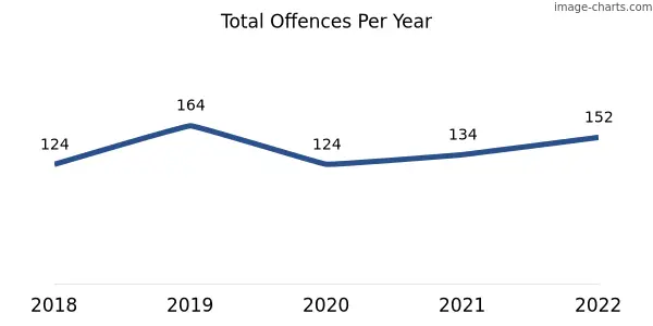 60-month trend of criminal incidents across Jolimont