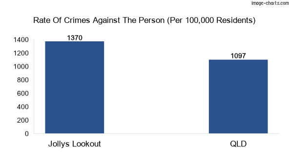 Violent crimes against the person in Jollys Lookout vs QLD in Australia