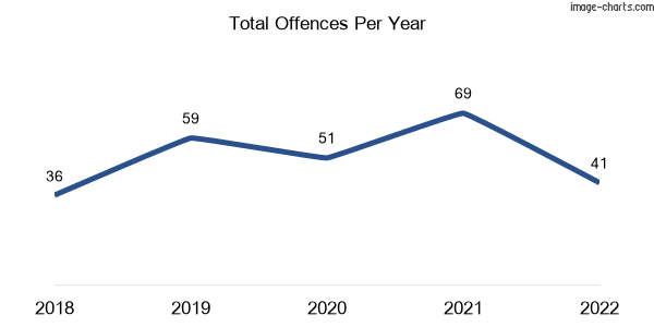 60-month trend of criminal incidents across Jones Hill