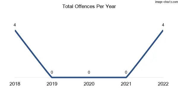 60-month trend of criminal incidents across Joskeleigh