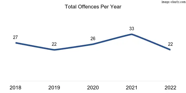 60-month trend of criminal incidents across Joslin