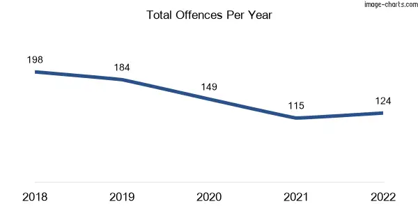 60-month trend of criminal incidents across Joyner