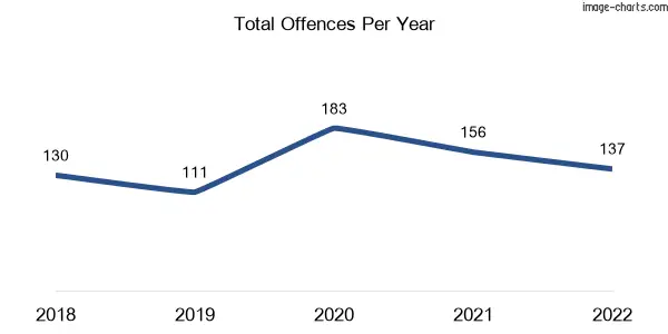 60-month trend of criminal incidents across Jubilee Pocket
