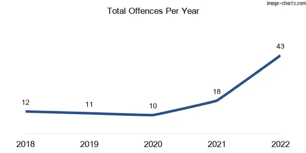 60-month trend of criminal incidents across Julago