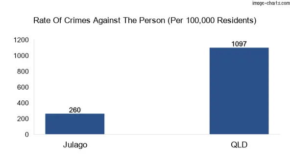 Violent crimes against the person in Julago vs QLD in Australia