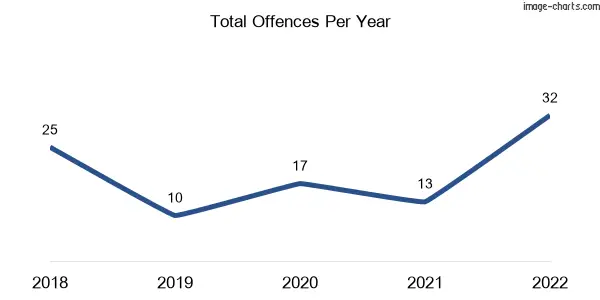 60-month trend of criminal incidents across Kaimkillenbun