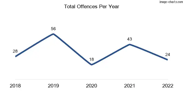 60-month trend of criminal incidents across Kalbar