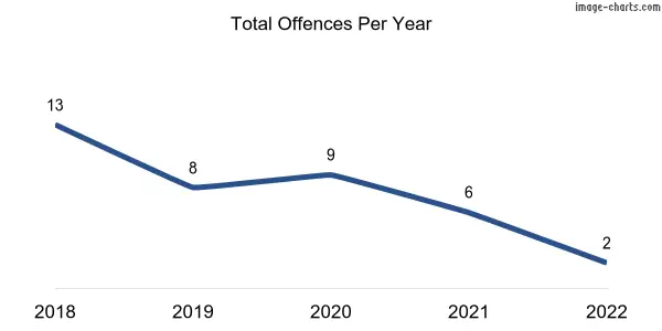 60-month trend of criminal incidents across Kalbeeba