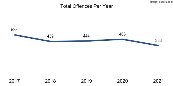60-month trend of criminal incidents across Kaleen