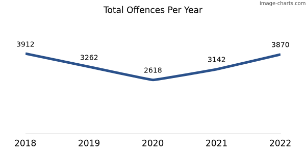 60-month trend of criminal incidents across Kalgoorlie