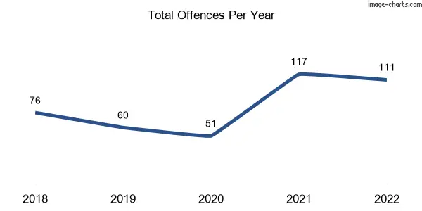 60-month trend of criminal incidents across Kalimna