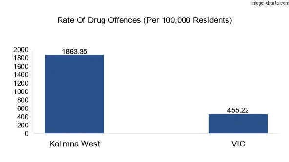 Drug offences in Kalimna West vs VIC