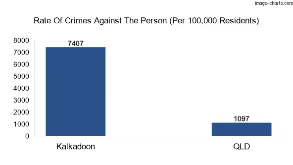 Violent crimes against the person in Kalkadoon vs QLD in Australia