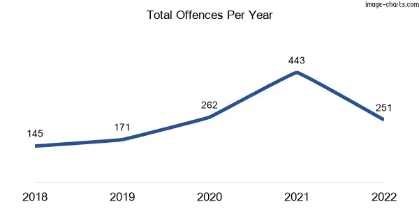60-month trend of criminal incidents across Kalkallo