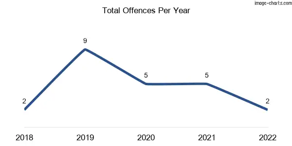 60-month trend of criminal incidents across Kalkee