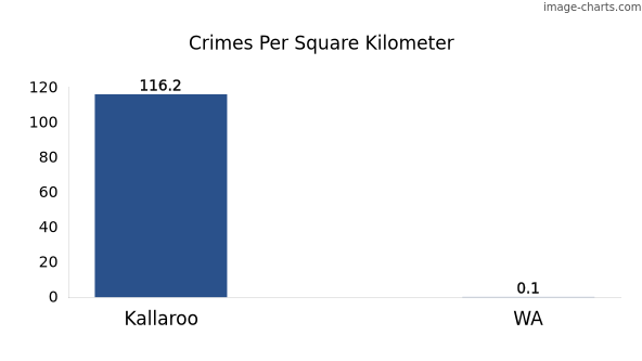 Crimes per square km in Kallaroo vs WA