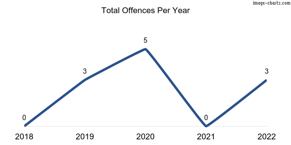 60-month trend of criminal incidents across Kallora