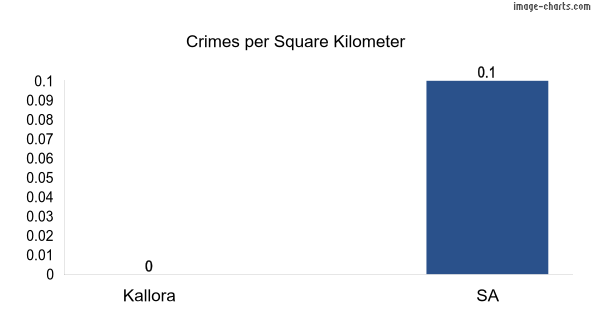 Crimes per square km in Kallora vs SA