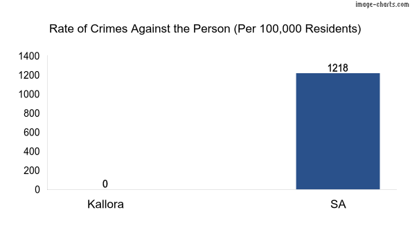 Violent crimes against the person in Kallora vs SA in Australia