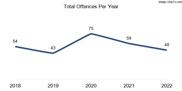60-month trend of criminal incidents across Kalorama