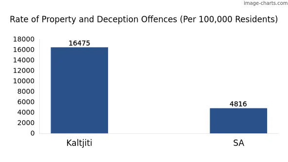 Property offences in Kaltjiti vs SA