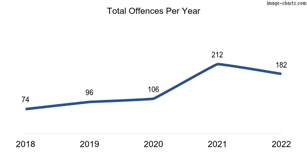 60-month trend of criminal incidents across Kambalda West