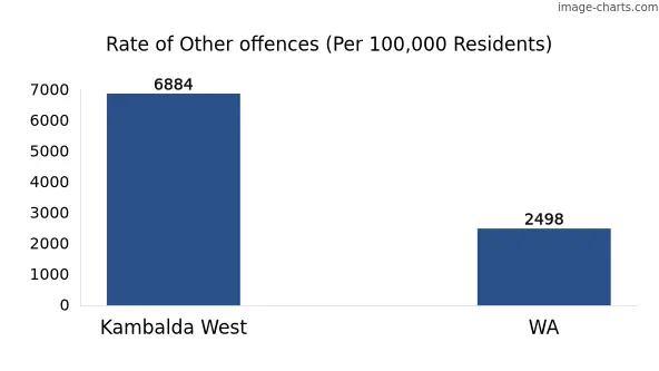 Rate of Other offences in Kambalda West vs WA