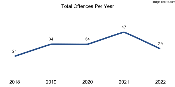 60-month trend of criminal incidents across Kangaroo Ground