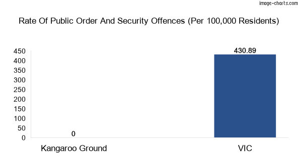 Public order and security offences comparison chart