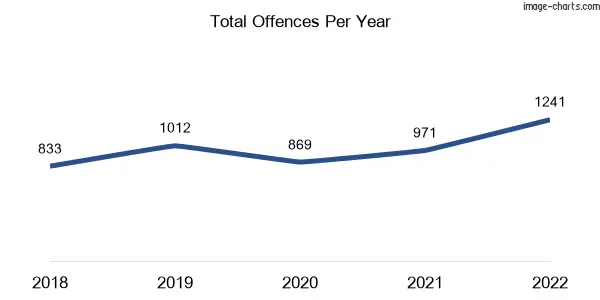 60-month trend of criminal incidents across Kangaroo Point
