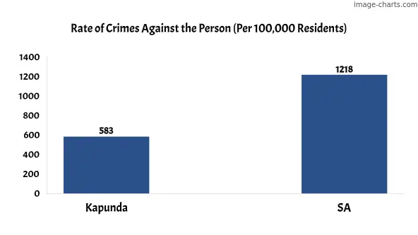 Violent crimes against the person in Kapunda vs SA in Australia