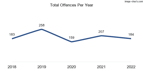 60-month trend of criminal incidents across Karalee