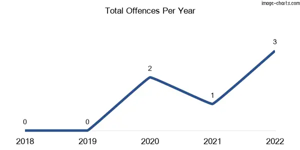 60-month trend of criminal incidents across Kardella