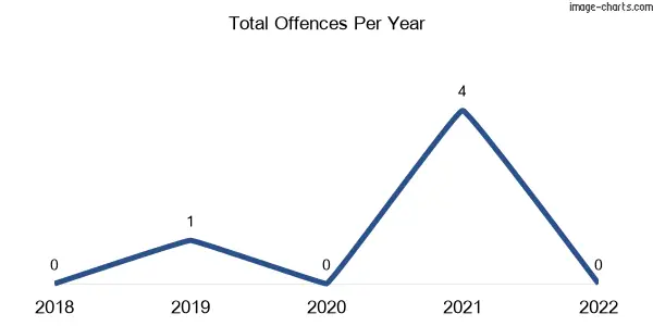60-month trend of criminal incidents across Karnak