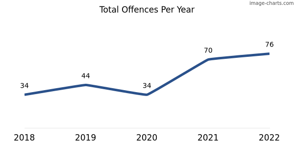 60-month trend of criminal incidents across Karragullen