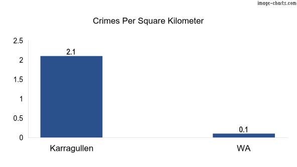 Crimes per square km in Karragullen vs WA