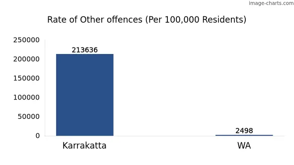 Rate of Other offences in Karrakatta vs WA