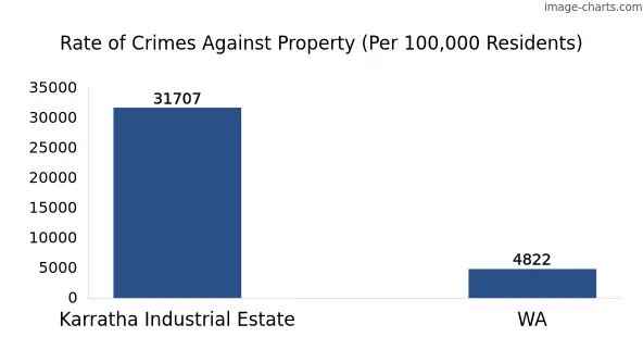 Property offences in Karratha Industrial Estate vs WA