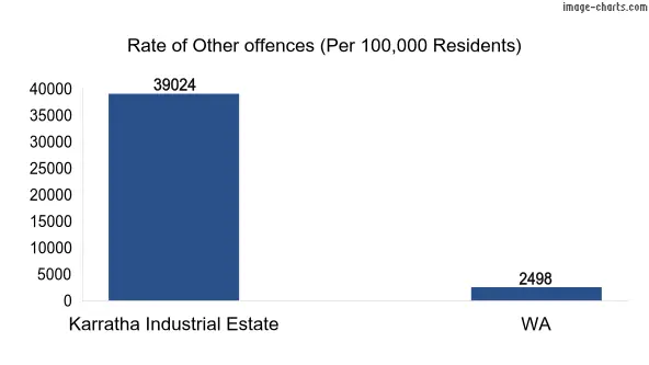 Rate of Other offences in Karratha Industrial Estate vs WA