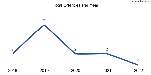 60-month trend of criminal incidents across Katamatite East