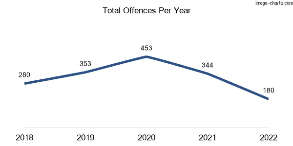60-month trend of criminal incidents across Kealba