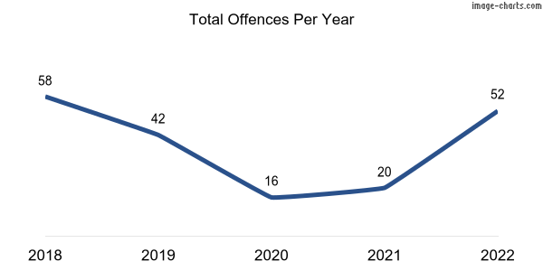 60-month trend of criminal incidents across Kealy